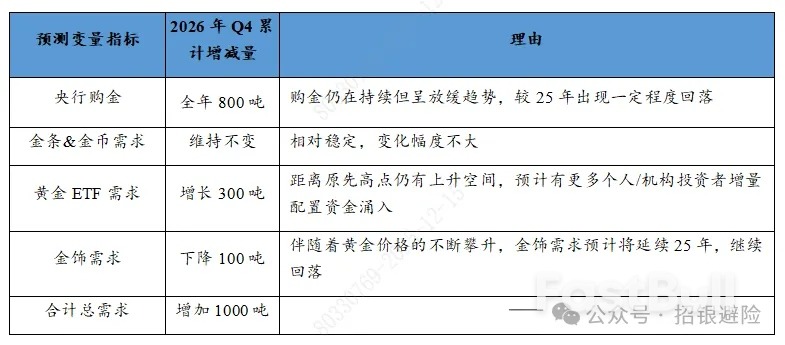 黃金市場2025年回顧與2026年展望_9 黃金市場2025年回顧與2026年展望_9