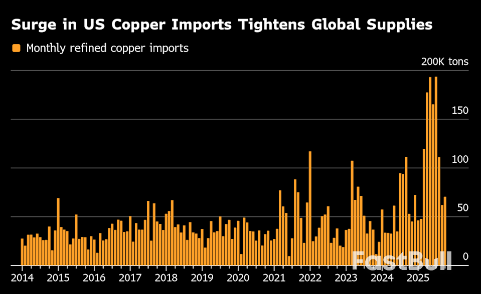 관세 협상으로 시장이 요동치면서 구리 가격이 사상 최고치인 12,000달러를 돌파했습니다._2