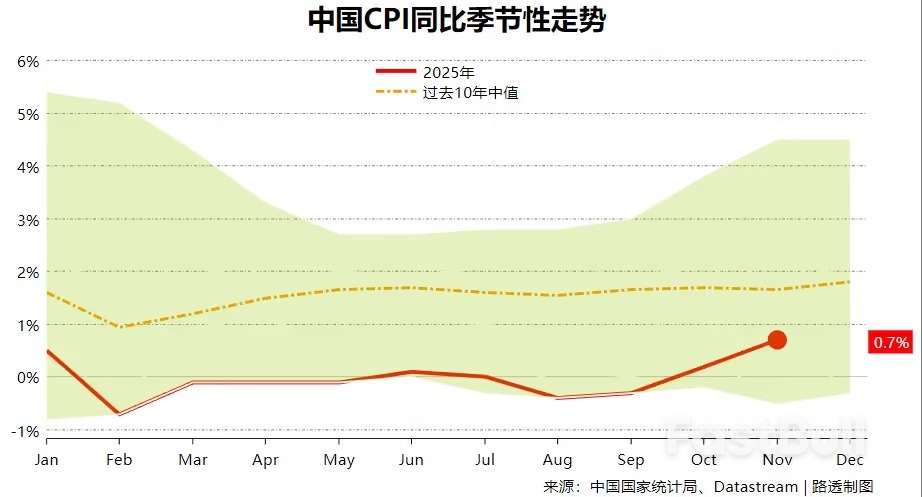 中国11月CPI同比创21个月高点PPI跌幅加深,产能过剩压力仍较大_3 中国11月CPI同比创21个月高点PPI跌幅加深,产能过剩压力仍较大_3