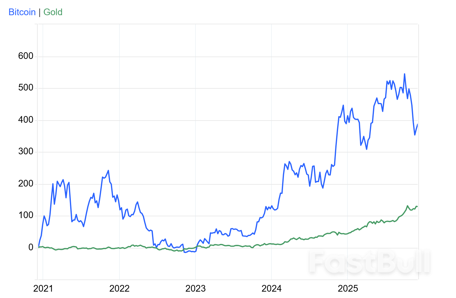 Gold vs. Bitcoin: Why Tight Liquidity Supports Precious Metals Over Crypto_6
