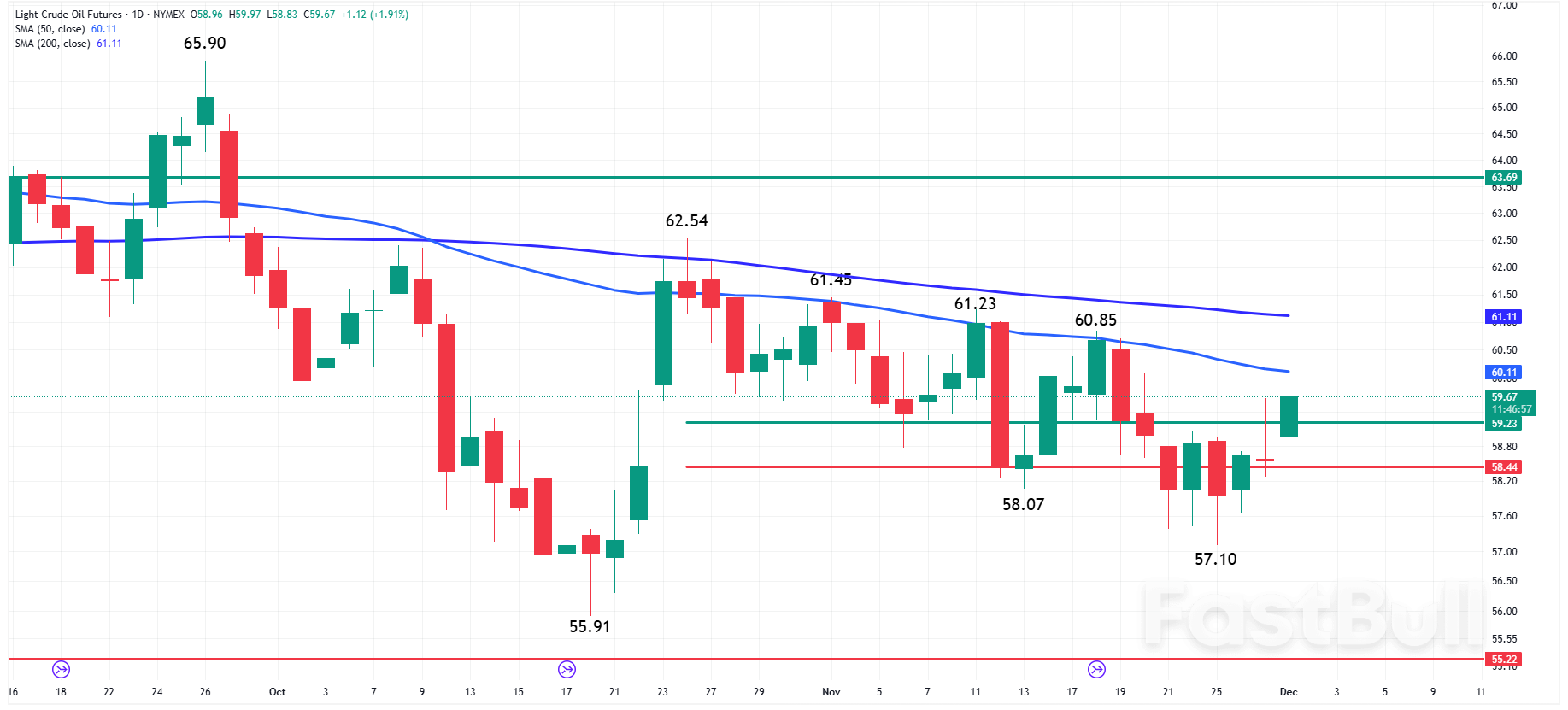 Oil News: Crude Oil Futures Jump 2% as Drone Strikes and OPEC+ Fuel Supply Fears_1