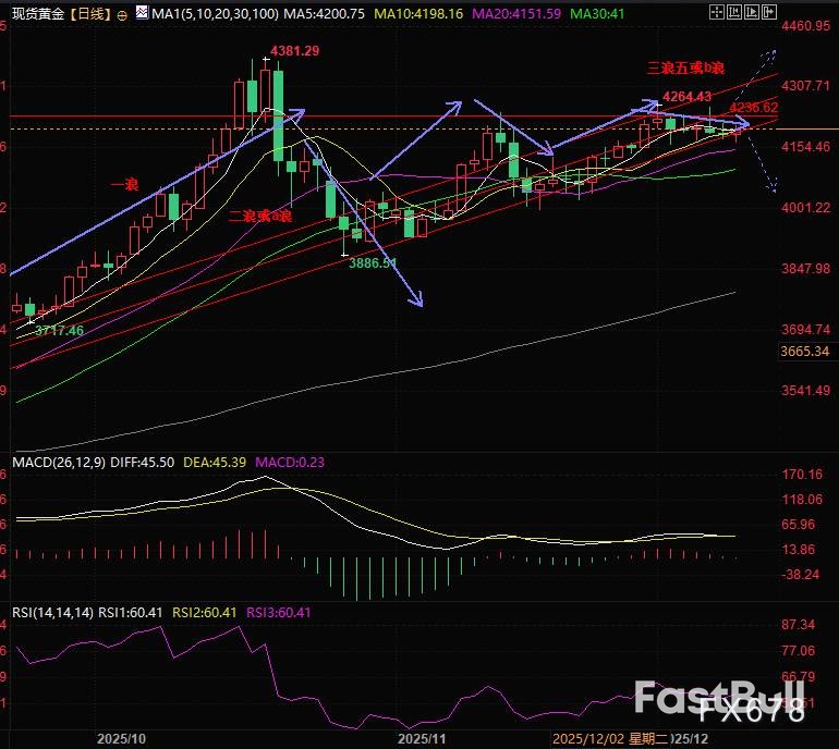 金价决战4200美元:美联储决议在即,多空静待鲍威尔发令枪_2 金价决战4200美元:美联储决议在即,多空静待鲍威尔发令枪_2