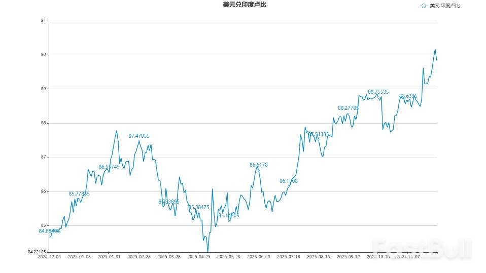 印度央行如期降息，印债周五小幅波动_1
