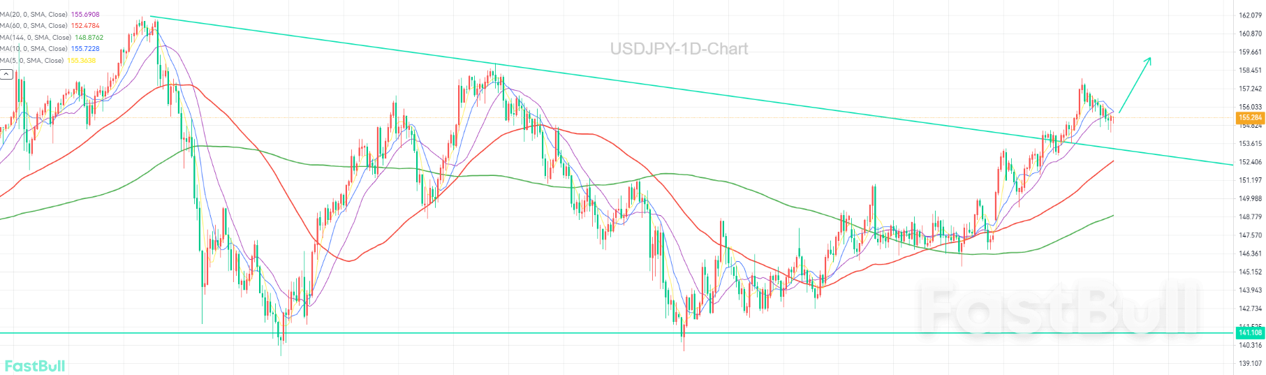 JPY Değer Kaybı Devam Ediyor, Bir Sonraki Hedef 160,00_1
