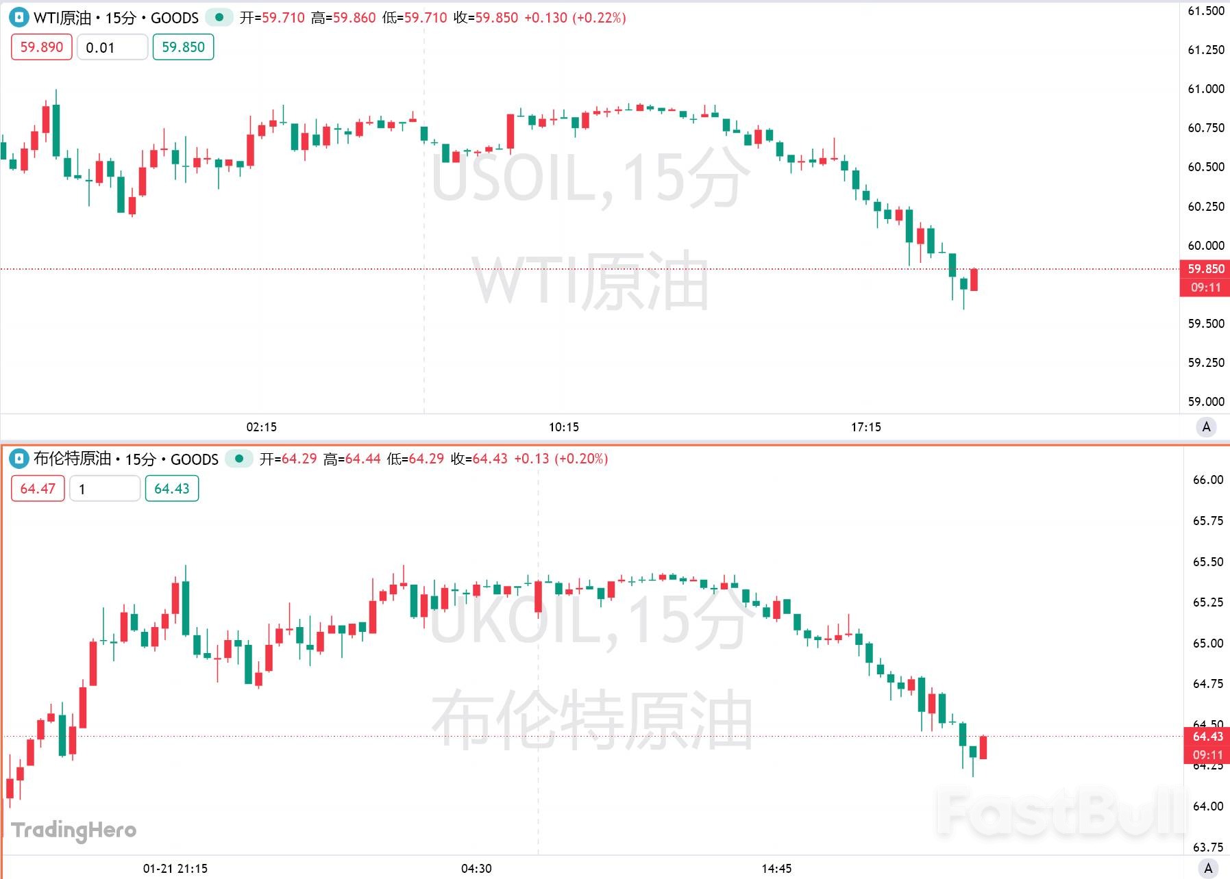 美官员称石油产量需翻倍，油价应声大跌