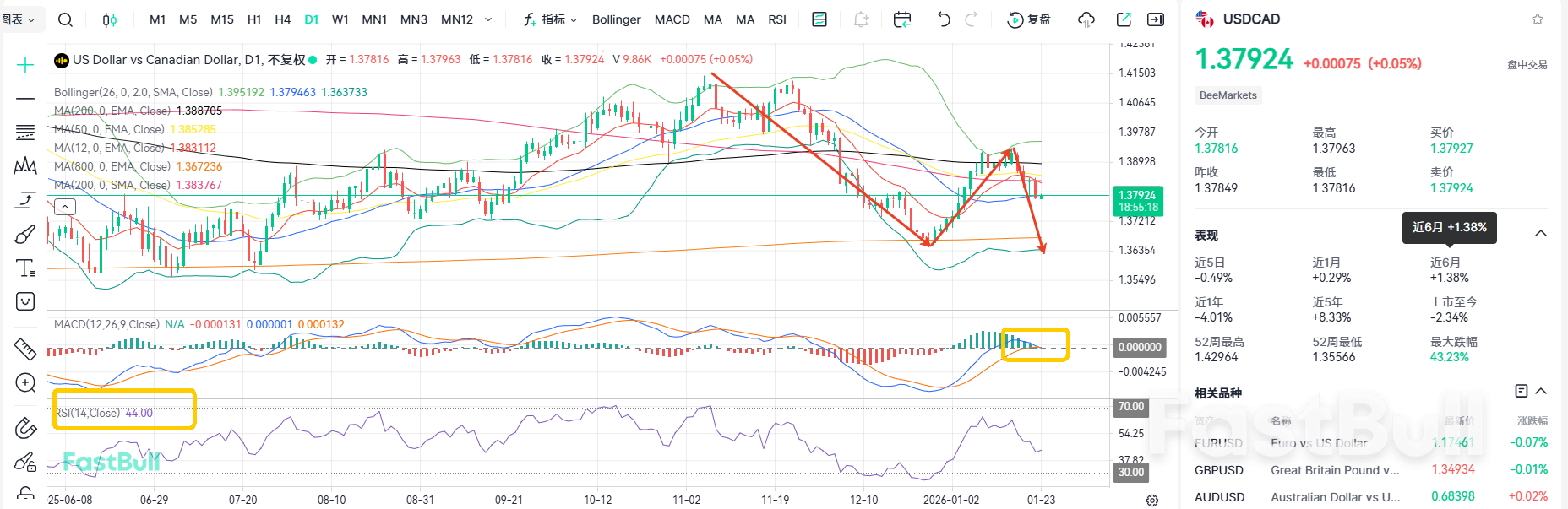 ¡Diplomacia dura! El USD/CAD se mantiene estable en la tendencia bajista_1