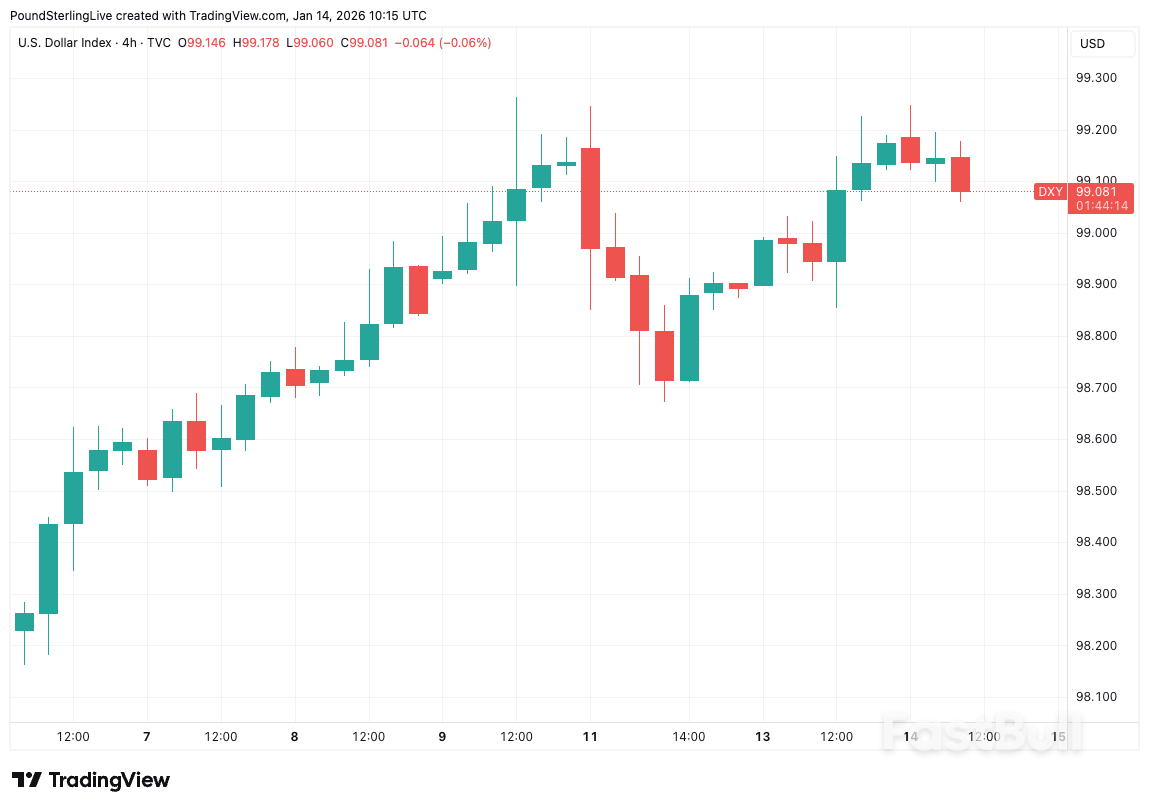 Dollar Recovery Signals Confidence Powell Will Escape Indictment_1 Dollar Recovery Signals Confidence Powell Will Escape Indictment_1