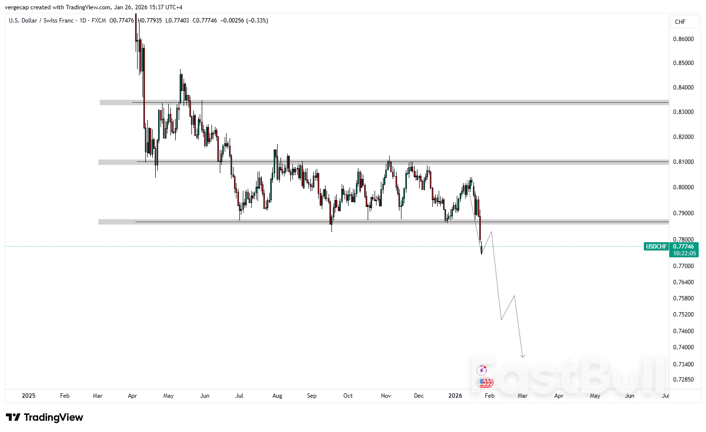 USD/CHF แตะระดับต่ำสุดในรอบ 11 ปี เนื่องจากความกังวลเกี่ยวกับการแทรกแซงส่งผลกระทบต่อดอลลาร์_1 USD/CHF แตะระดับต่ำสุดในรอบ 11 ปี เนื่องจากความกังวลเกี่ยวกับการแทรกแซงส่งผลกระทบต่อดอลลาร์_1
