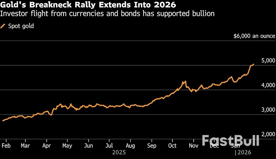 El oro extiende ganancias por encima de los 5.000 dólares mientras el comercio de devaluación cobra impulso_1 El oro extiende ganancias por encima de los 5.000 dólares mientras el comercio de devaluación cobra impulso_1