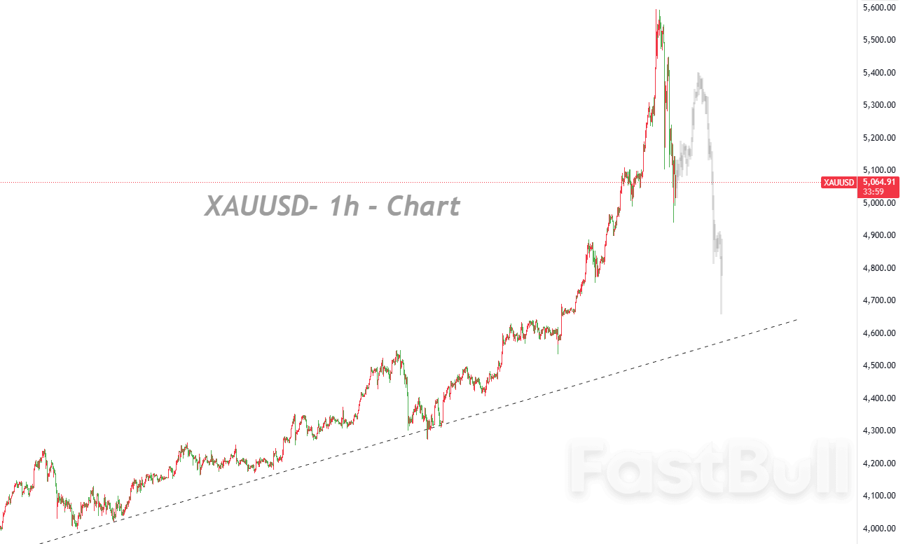 금, 높은 변동성 하락 추세 유지, 반등은 여전히 매도 기회로 간주_1 금, 높은 변동성 하락 추세 유지, 반등은 여전히 매도 기회로 간주_1