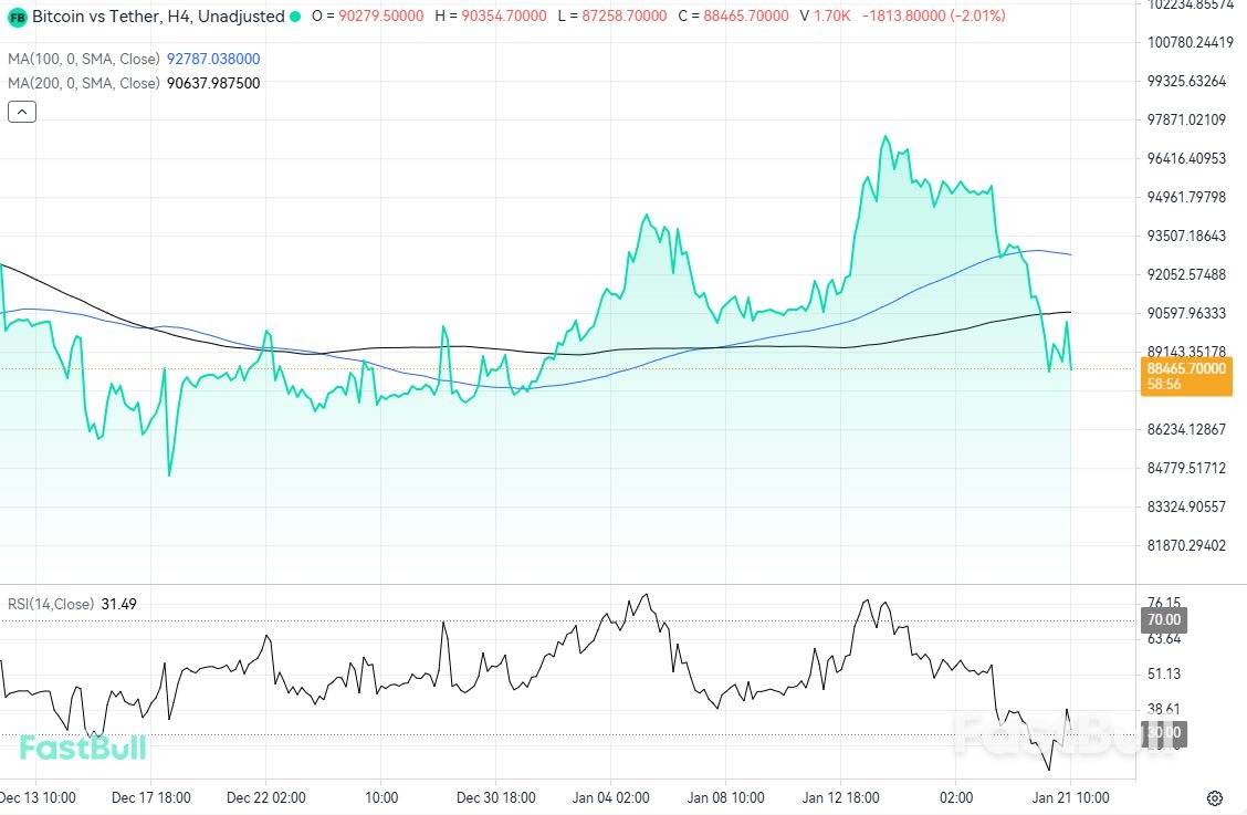 Bitcoin Berputar di Dekat $88.000 karena Wall Street Mendesak Kehati-hatian dalam 'Mengejar Kenaikan Harga'_1