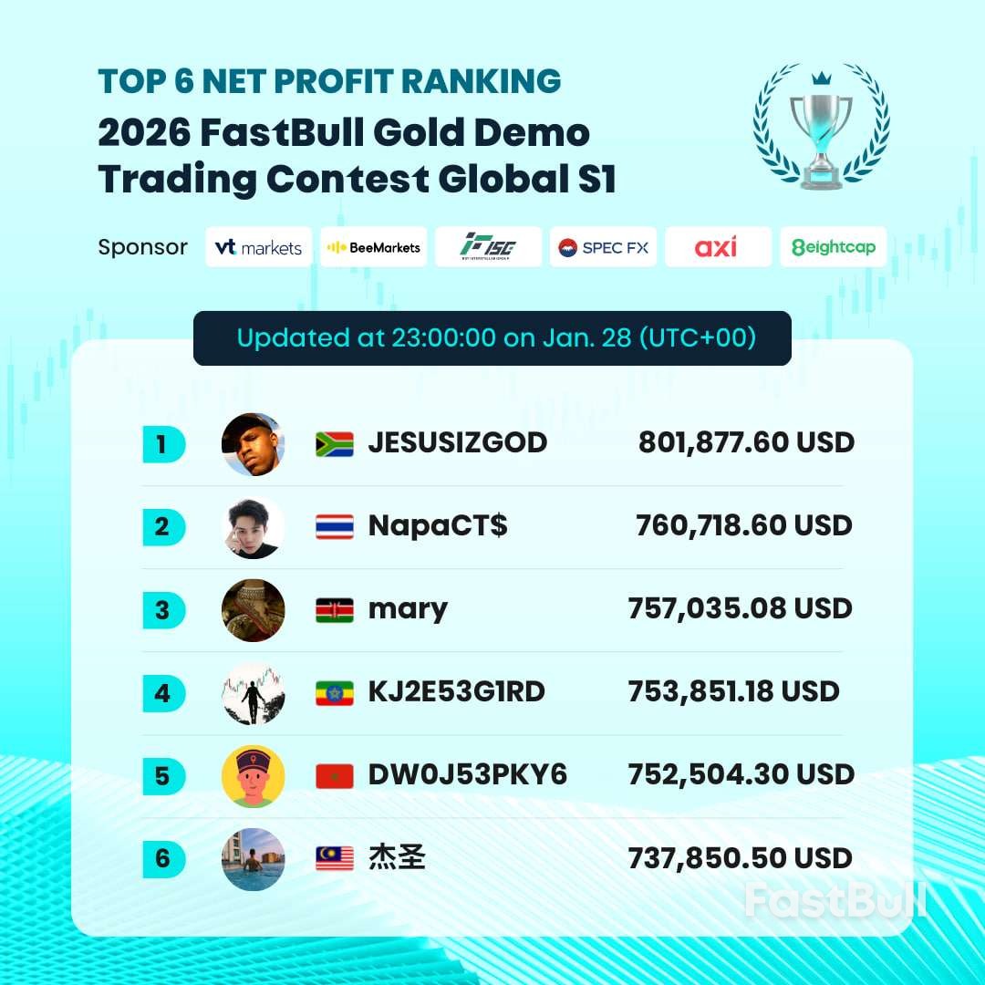 흥미진진한 경쟁! 2026 FastBull 골드 데모 트레이딩 콘테스트 글로벌 시즌 1이 한창 진행 중입니다_4