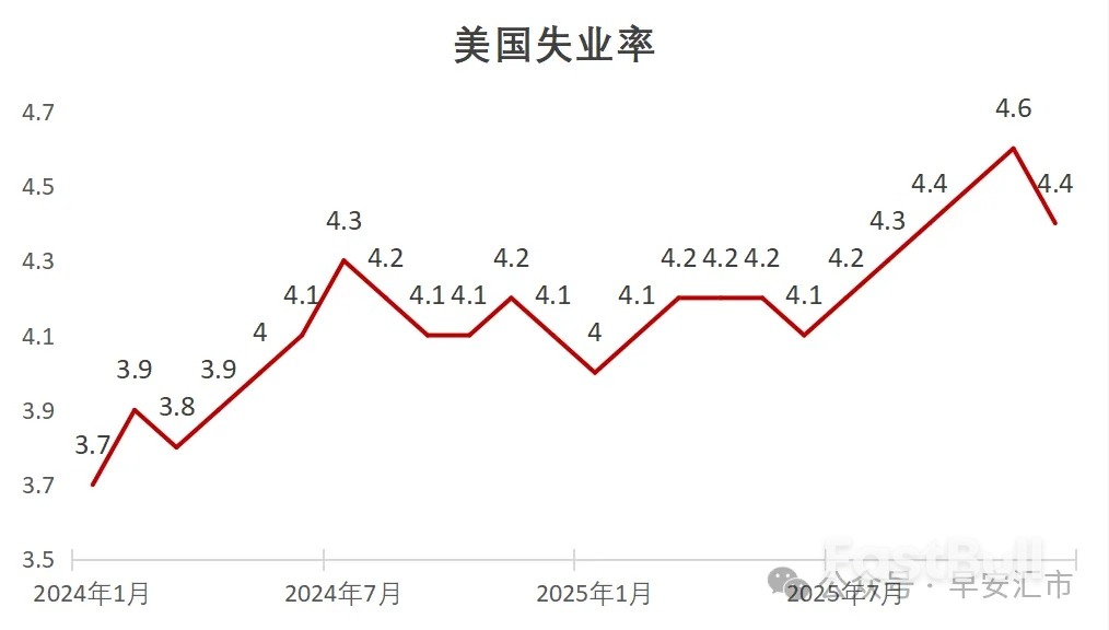 12月非農點評：失業率回落=聯準會觀望的底氣_3
