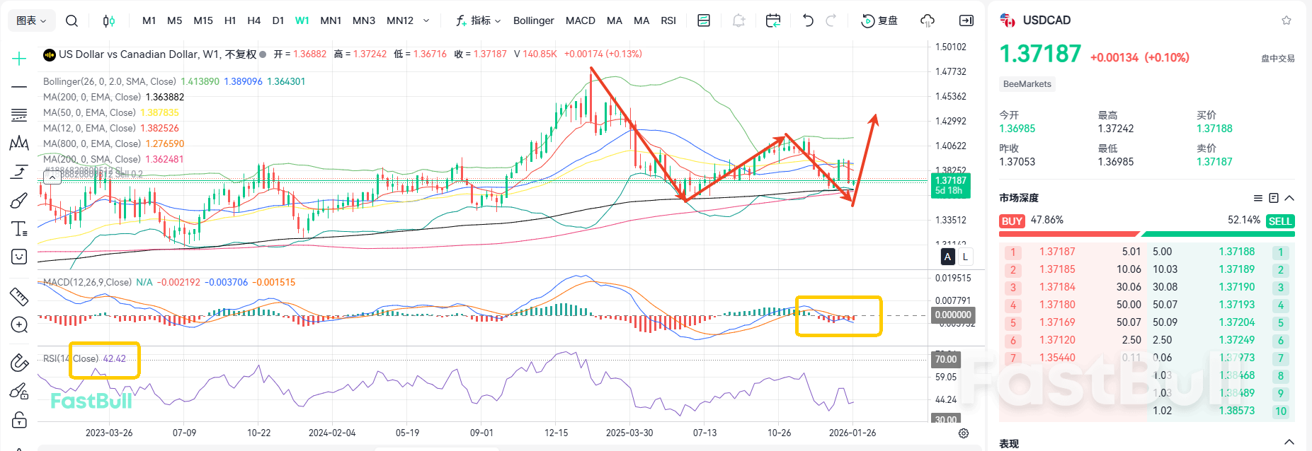 อัตราดอกเบี้ยไม่เปลี่ยนแปลง! USDCAD ขยายแนวโน้มขาลง_2