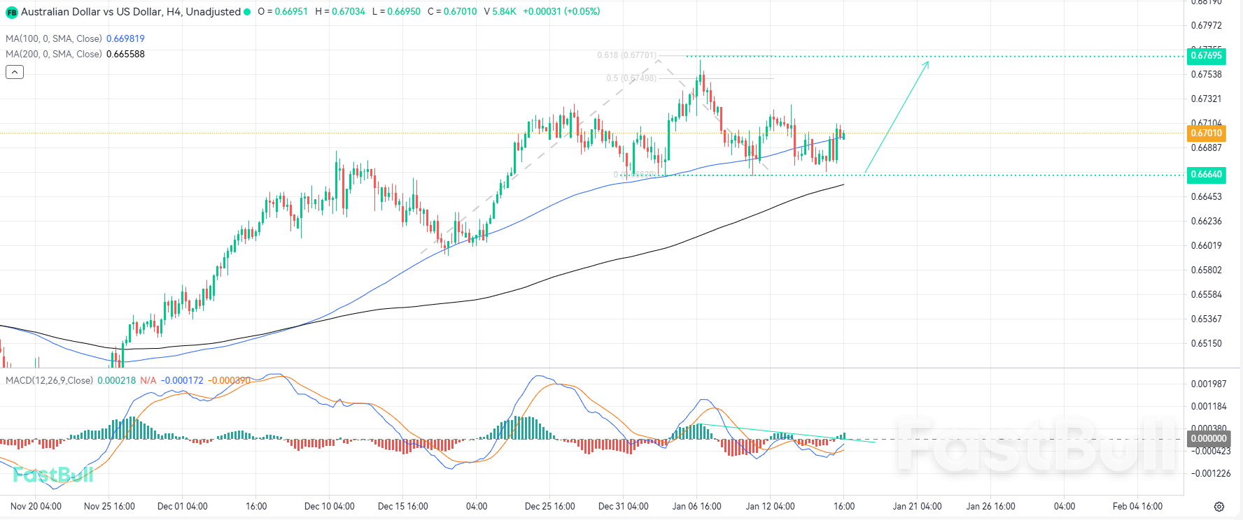 Konvergensi Teknis di Level Dukungan Kunci Dapat Memicu Impuls Bullish Baru AUDUSD_1