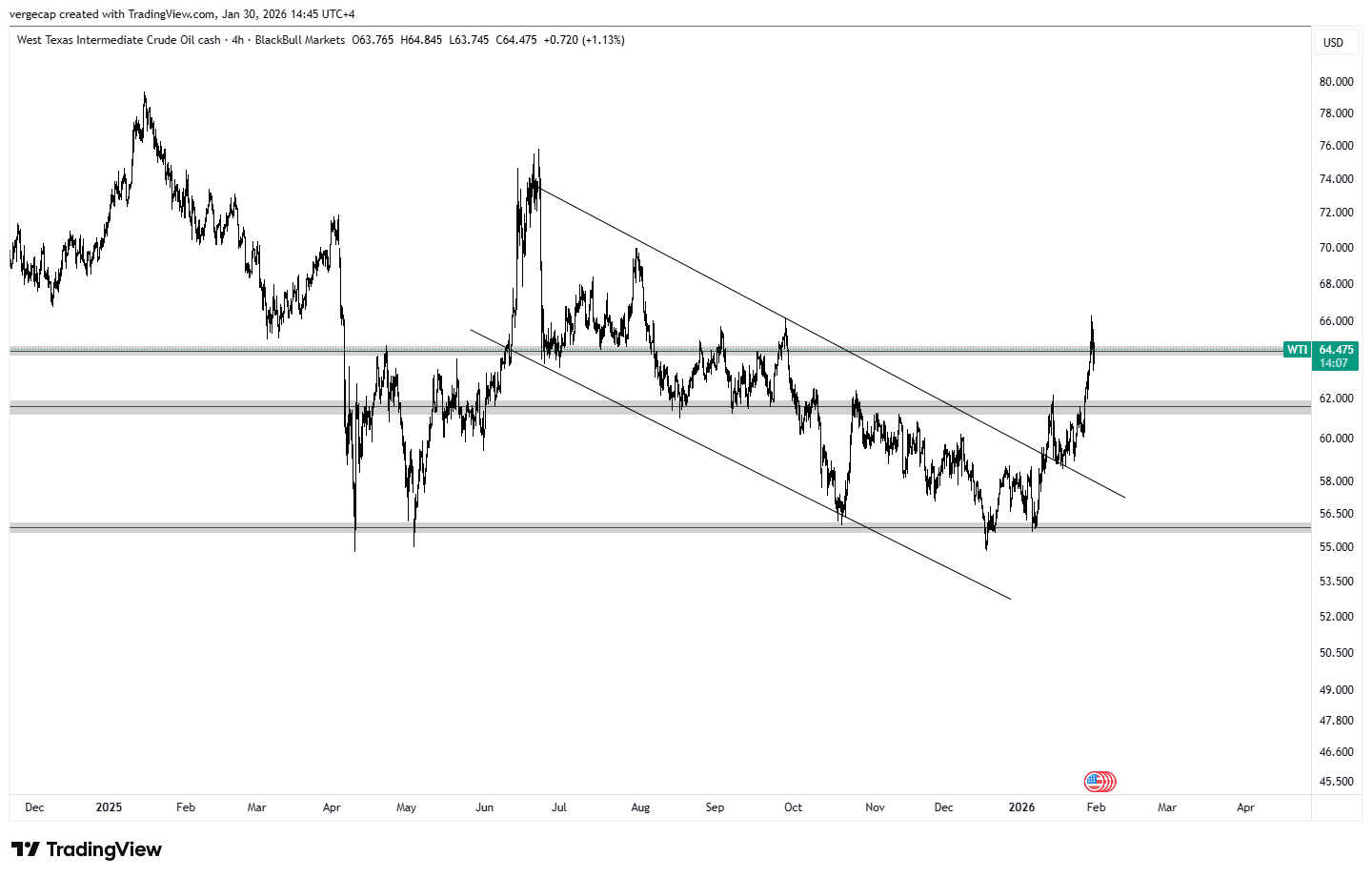 Oil Pares Gains but Set for Sharp Monthly Advance as Geopolitical Storm Offsets Demand Fears_1