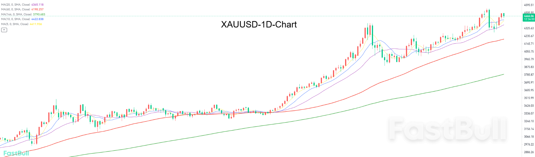 Tren Keseluruhan Adalah Bullish, dengan Volatilitas Jangka Pendek yang Tetap Ada_1