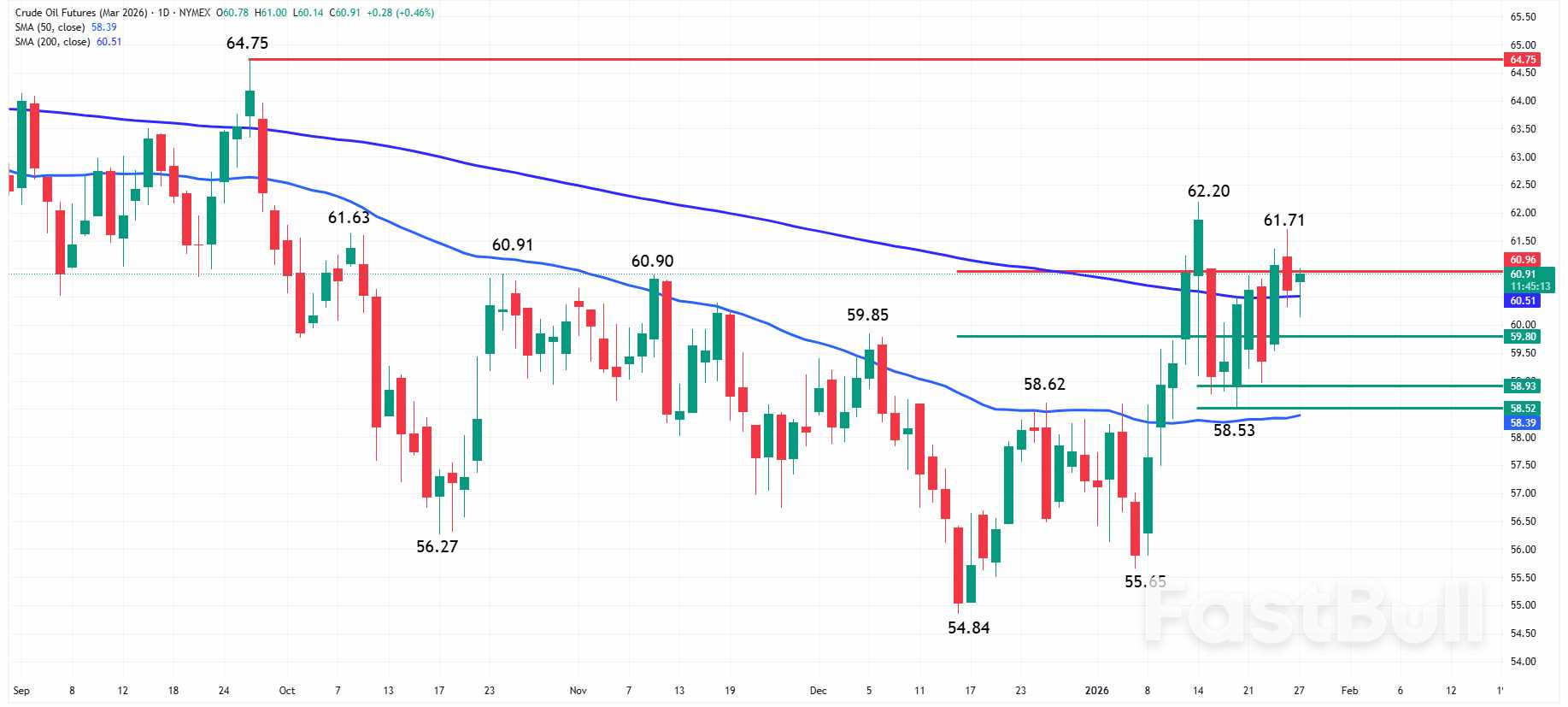 Oil News: Oil Outlook Hinges on 200-Day MA as Supply & Demand Forces Offset_1