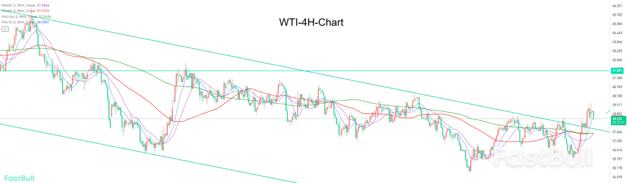 下跌通道已被突破，WTI或将涨至62.00_2