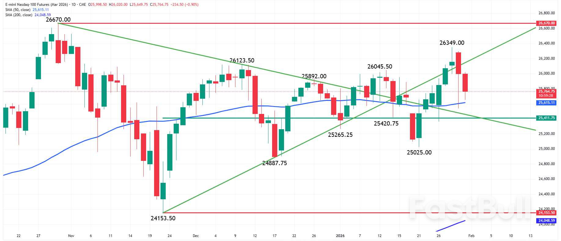 การคาดการณ์ดัชนี Nasdaq 100: หุ้นกลุ่มเทคโนโลยีร่วงลงเนื่องจากความกังวลเกี่ยวกับการลงทุนใน AI ส่งผลกระทบต่อดัชนีสหรัฐฯ_2