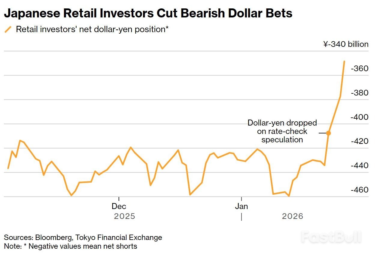 日元反弹遭遇“内鬼”？官方想救市，日本散户竟集体出逃！_1