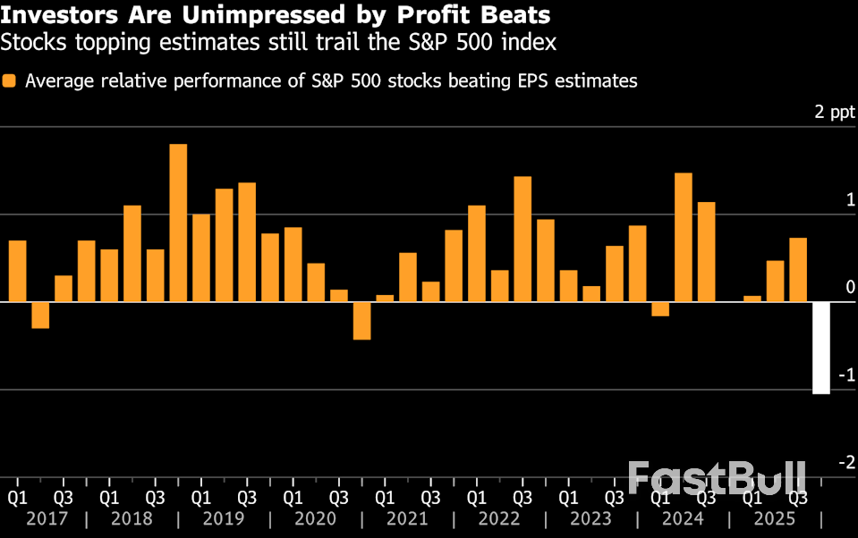 S&P 500 Profit Beats Draw Worst Stock Price Reaction on Record_1