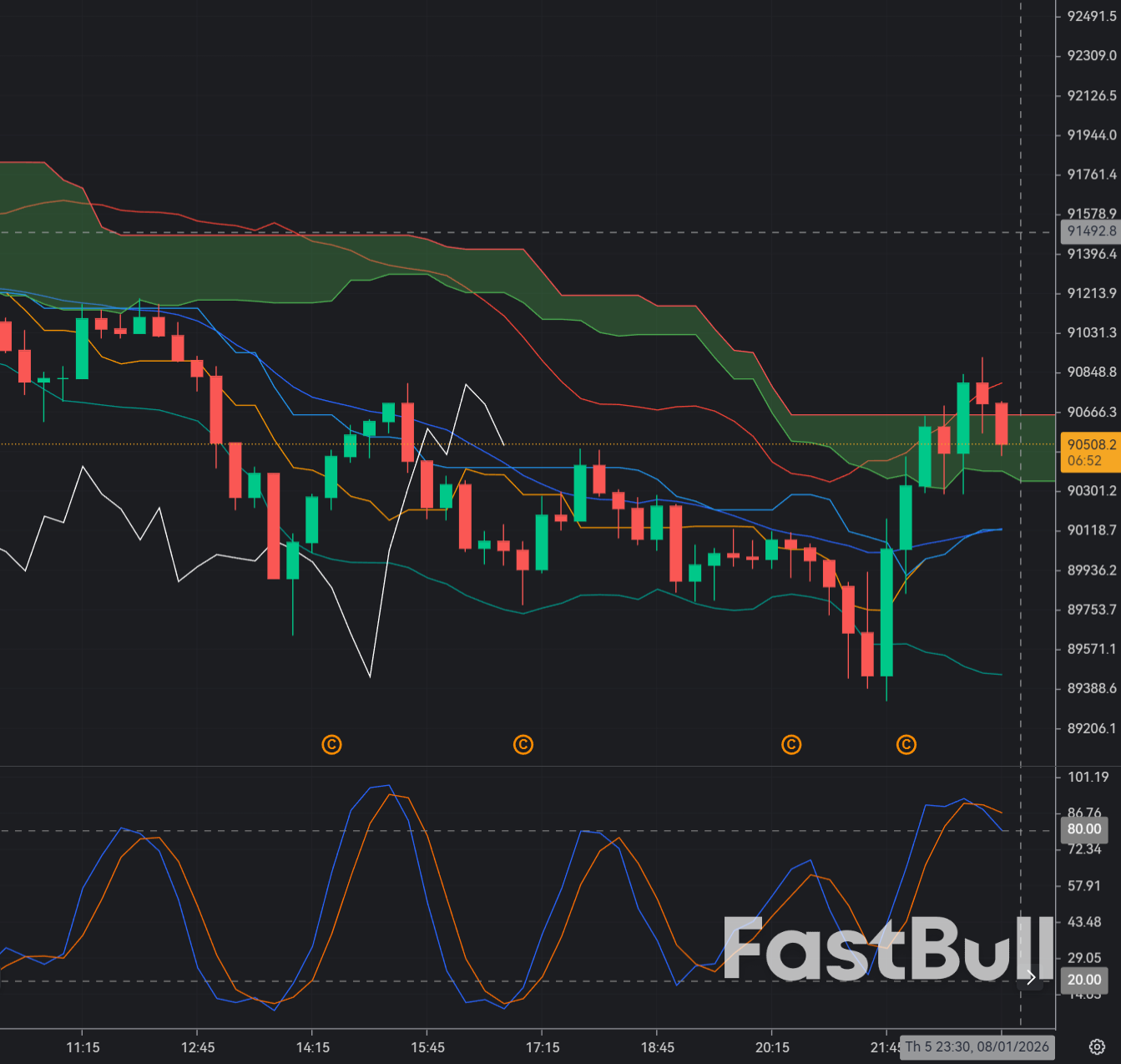 BTC/USD turning lower_1