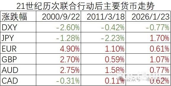 JPY：时隔15年的美日联合行动_5
