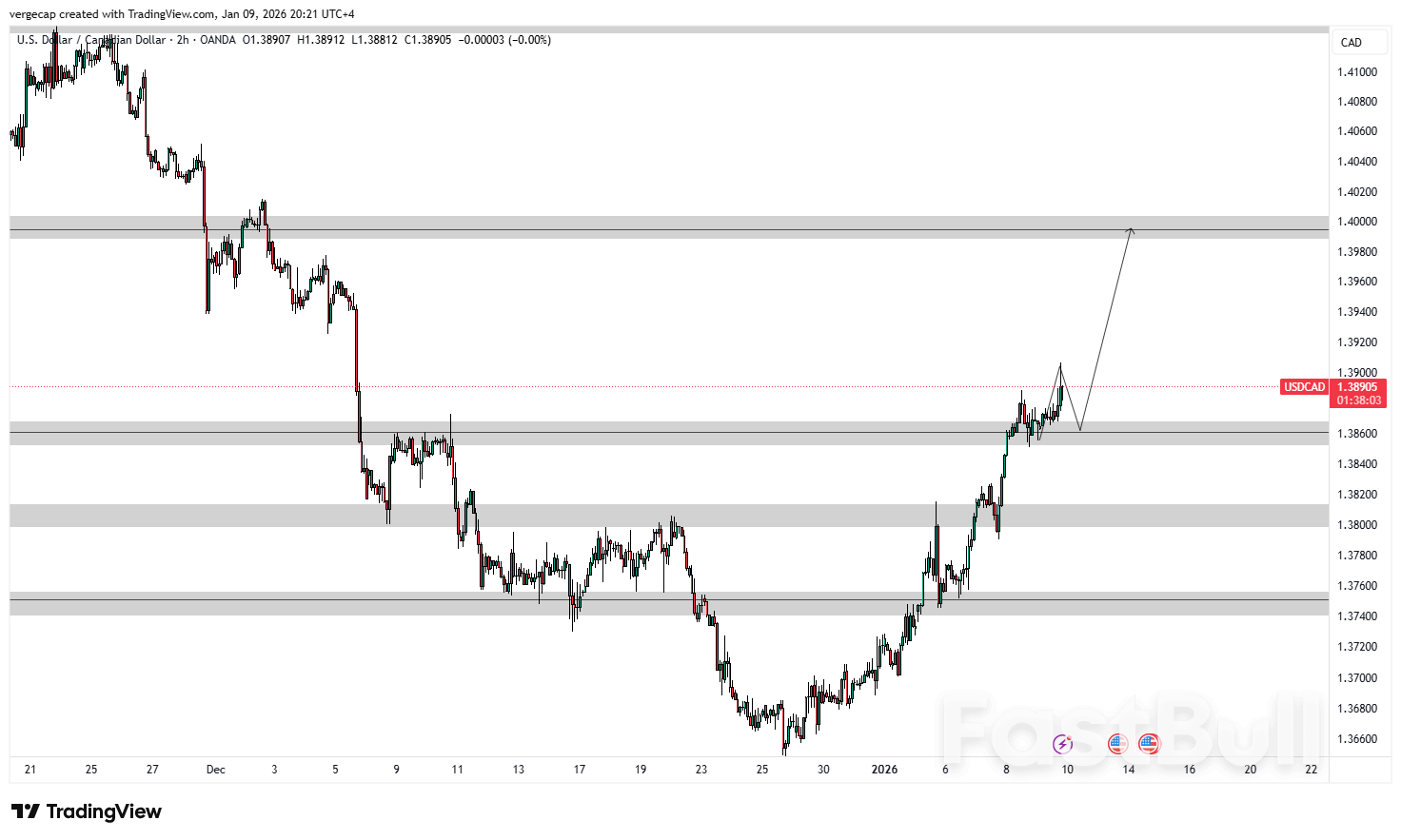 USD/CAD พุ่งขึ้นสู่ระดับ 1.3900 ท่ามกลางสัญญาณเศรษฐกิจที่แตกต่างกันระหว่างสหรัฐฯ และแคนาดา รวมถึงแรงกดดันจากราคาน้ำมัน_1