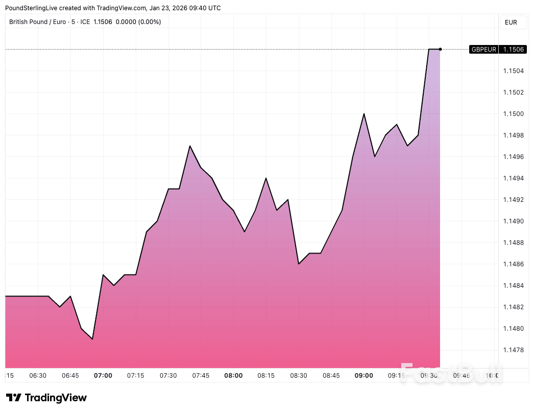 Tỷ giá bảng Anh so với euro tiếp tục tăng vào thứ Sáu nhờ chỉ số PMI mạnh mẽ của Anh được công bố_1