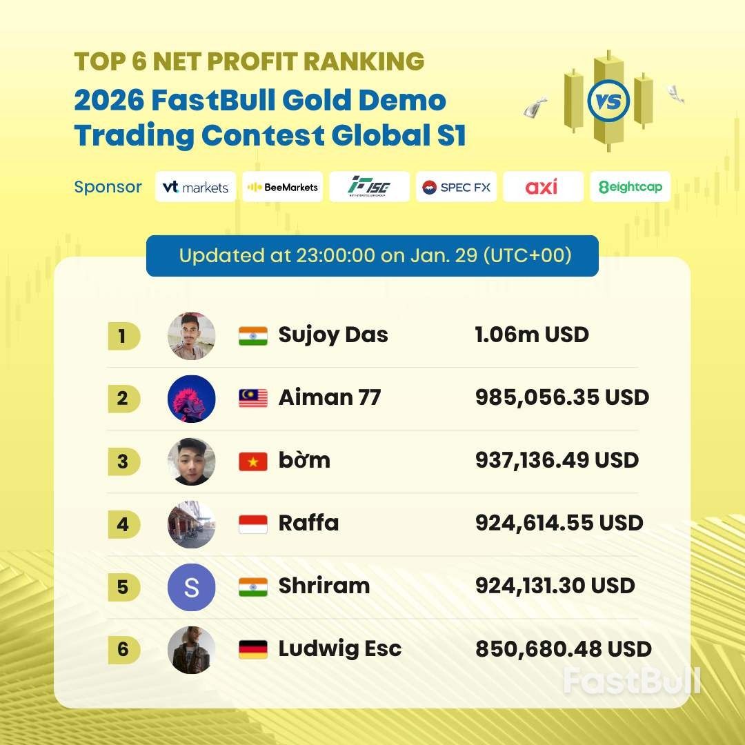 精彩角逐! 2026 FastBull GOLD Global S1黃金短線交易比賽火熱進行中_5 精彩角逐! 2026 FastBull GOLD Global S1黃金短線交易比賽火熱進行中_5