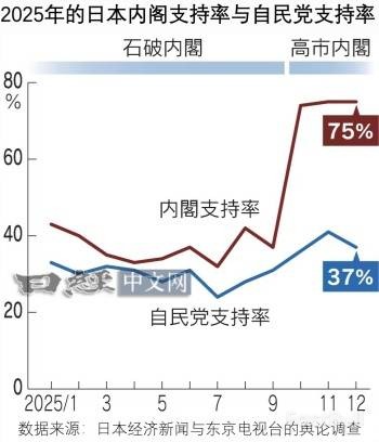 高市早苗闪电大选，赌的是什么？_2