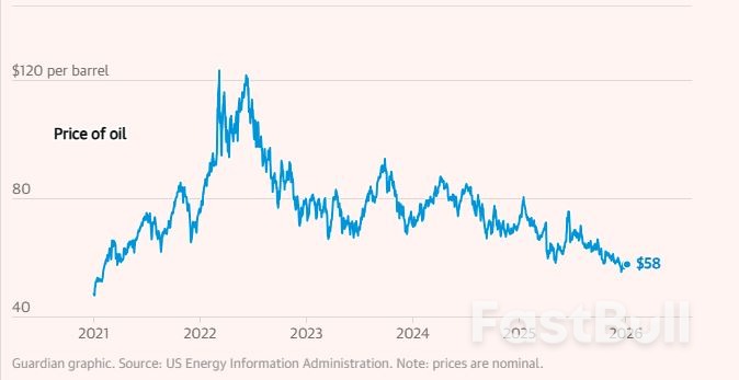 미국 셰일가스 시추업체들은 이미 세계적인 석유 공급 과잉에 직면해 있었다. 트럼프의 베네수엘라 원조는 상황을 더욱 악화시킬 수 있다.