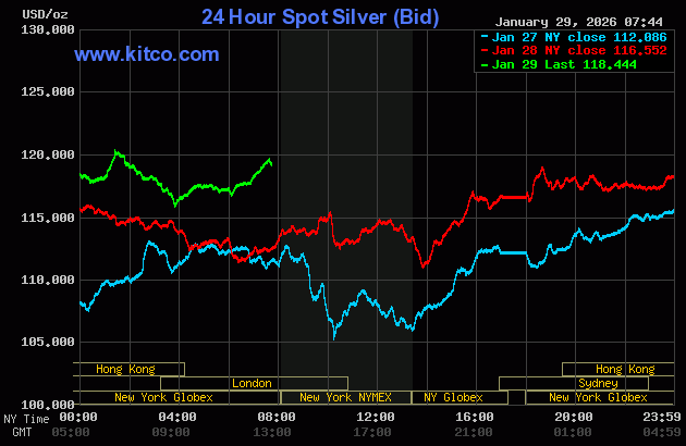 ราคาทองคำและเงินพุ่งสูงขึ้นทำสถิติสูงสุดตลอดกาล การซื้อเพื่อเป็นสินทรัพย์ปลอดภัย_2
