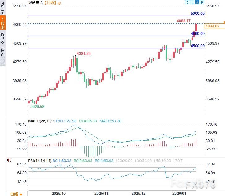 黄金再创新高，全球风险引爆_2
