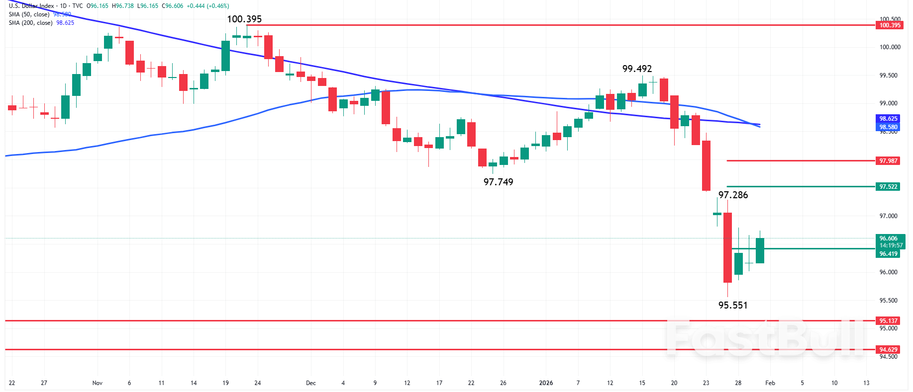 Анализ индекса DXY: доллар укрепляется на фоне ожиданий кандидатуры Уорша на пост председателя ФРС на ястребиной позиции.