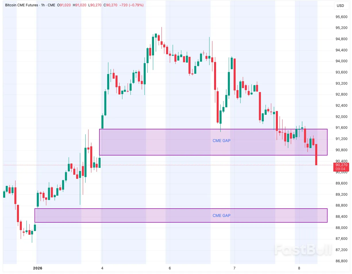 비트코인 가격이 다음 사이클에서 8만 8천 달러까지 떨어질 수 있다. 단, 마지막 CME 갭이 유지될 경우_4