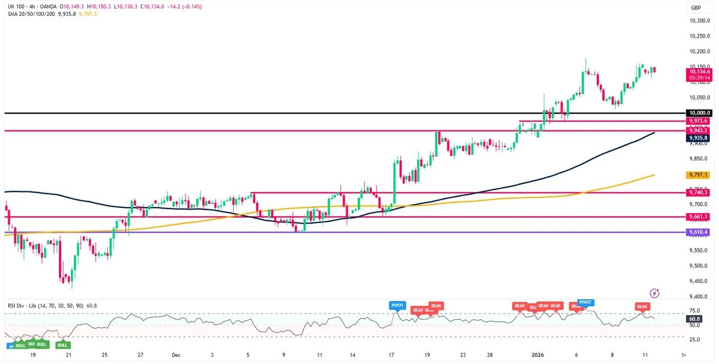 Markets Today: Safe Havens Benefit on Trump-Fed Feud, Silver Gains 5% as Gold Breaches $4600/oz. What Comes Next?_3