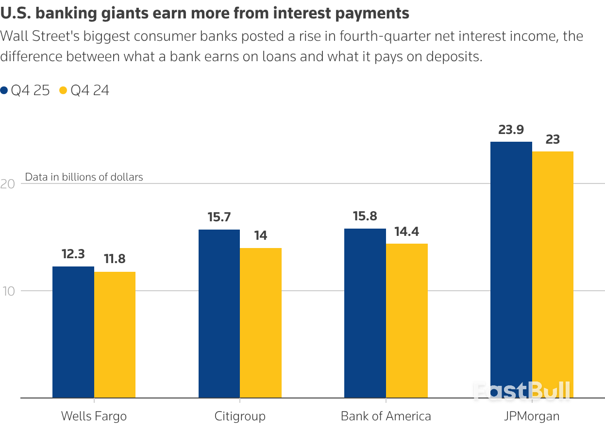 월가 은행들의 4분기 실적을 5개의 차트로 살펴보세요_1
