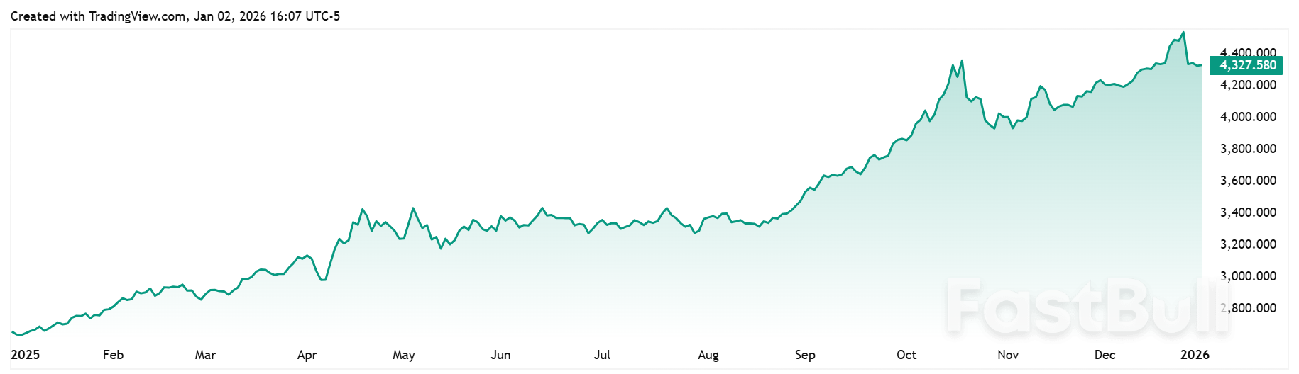 71% investor ritel memperkirakan harga emas akan diperdagangkan di atas $5.000/oz pada tahun 2026, bank dan para ahli memperkirakan kenaikan lebih lanjut – tetapi tidak seperti tahun 2025. 71% investor ritel memperkirakan harga emas akan diperdagangkan di atas $5.000/oz pada tahun 2026, bank dan para ahli memperkirakan kenaikan lebih lanjut – tetapi tidak seperti tahun 2025.