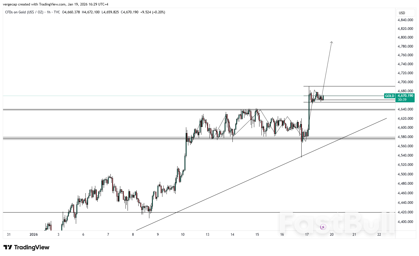 지정학적 위험이 달러에 부담을 주는 가운데 금값이 4,660달러를 돌파하며 상승세 지속_1