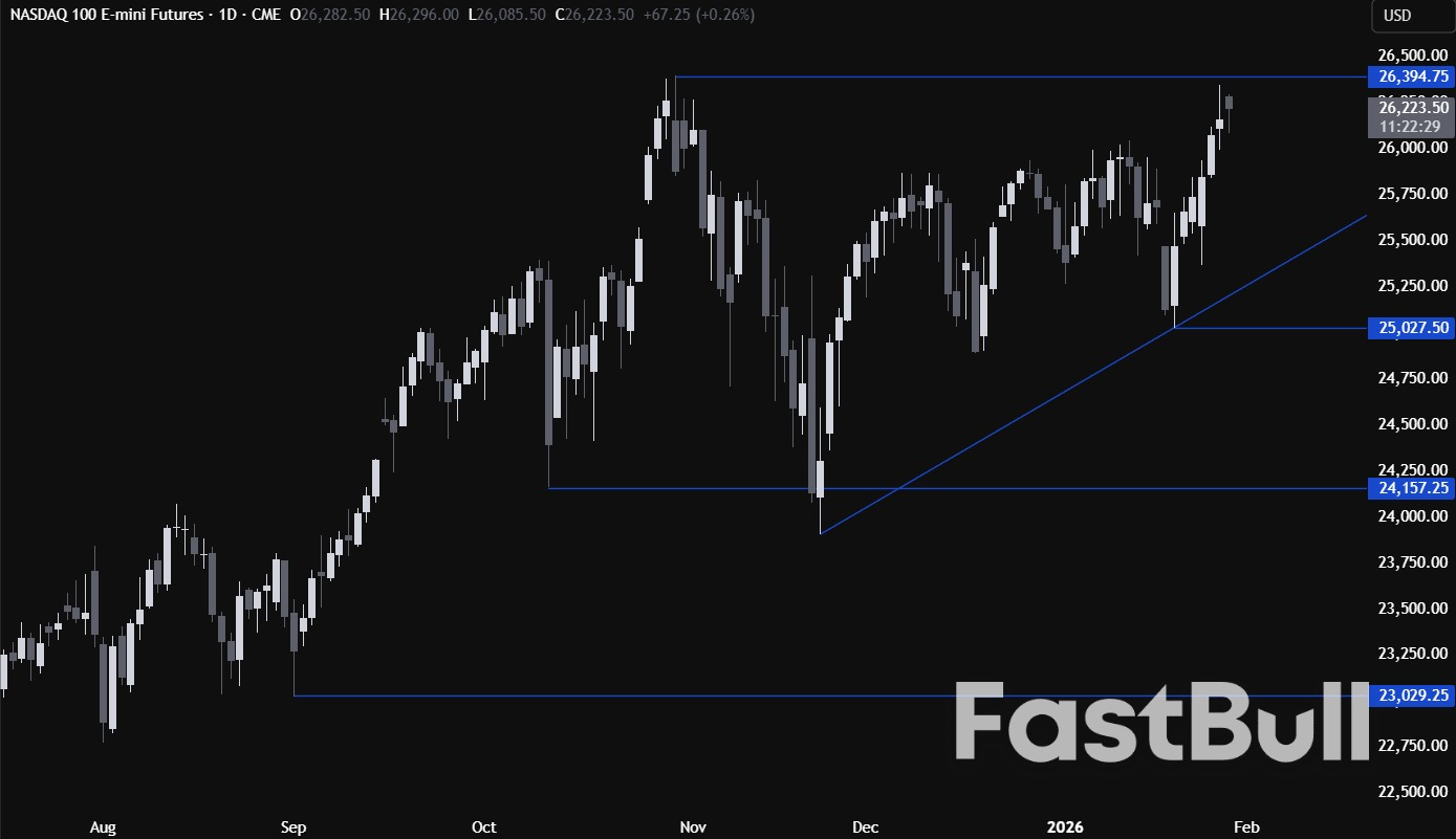 ดัชนี Nasdaq กำลังเข้าใกล้ระดับสูงสุดเป็นประวัติการณ์ใหม่ ท่ามกลางปัจจัยสนับสนุน ข้อมูลเศรษฐกิจของสหรัฐฯ กำลังเป็นจุดสนใจในขณะนี้_1