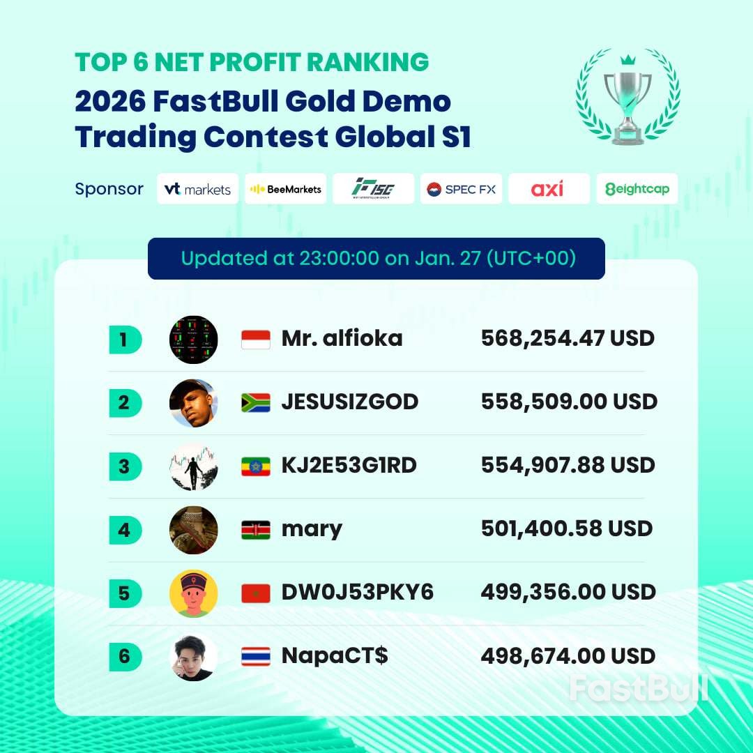 흥미진진한 경쟁! 2026 FastBull 골드 데모 트레이딩 콘테스트 글로벌 시즌 1이 한창 진행 중입니다_3