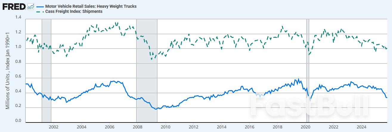 Transportation Stocks Are at Odds With Truck Sales_1