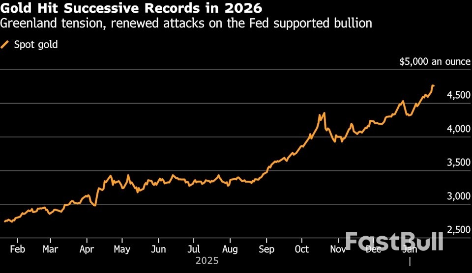 트럼프 대통령이 나토와의 그린란드 협약을 언급하면서 금값 상승세가 둔화됐다_1