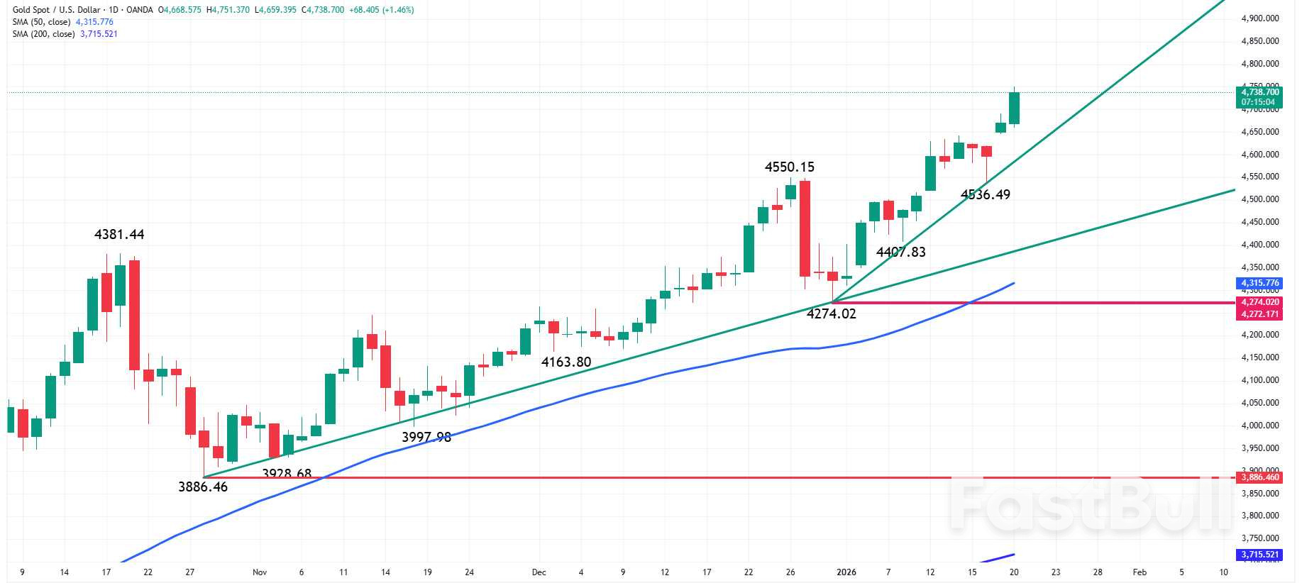 Bitcoin slides toward $91,000 as crypto markets reprice risk one year into  Trump era - FastBull