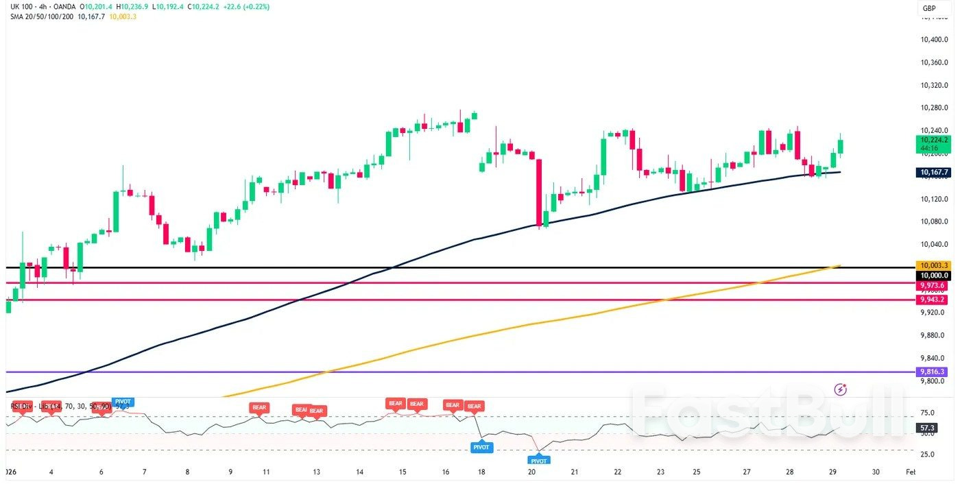 Pasaran Hari Ini: Semangat Pengguna Jepun Meningkat. Emas Berundur daripada Paras Tertinggi $5600, FTSE 100 Menjangkakan Pelanggaran_4 Pasaran Hari Ini: Semangat Pengguna Jepun Meningkat. Emas Berundur daripada Paras Tertinggi $5600, FTSE 100 Menjangkakan Pelanggaran_4