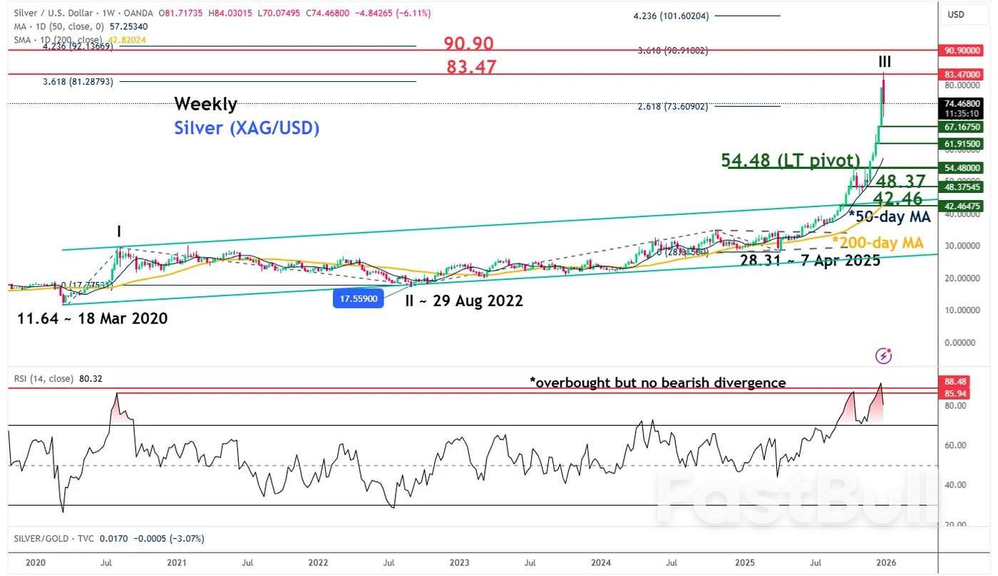 은(XAG/USD): 주요 고점일까, 아니면 새로운 고점 이전의 조정일까?_3
