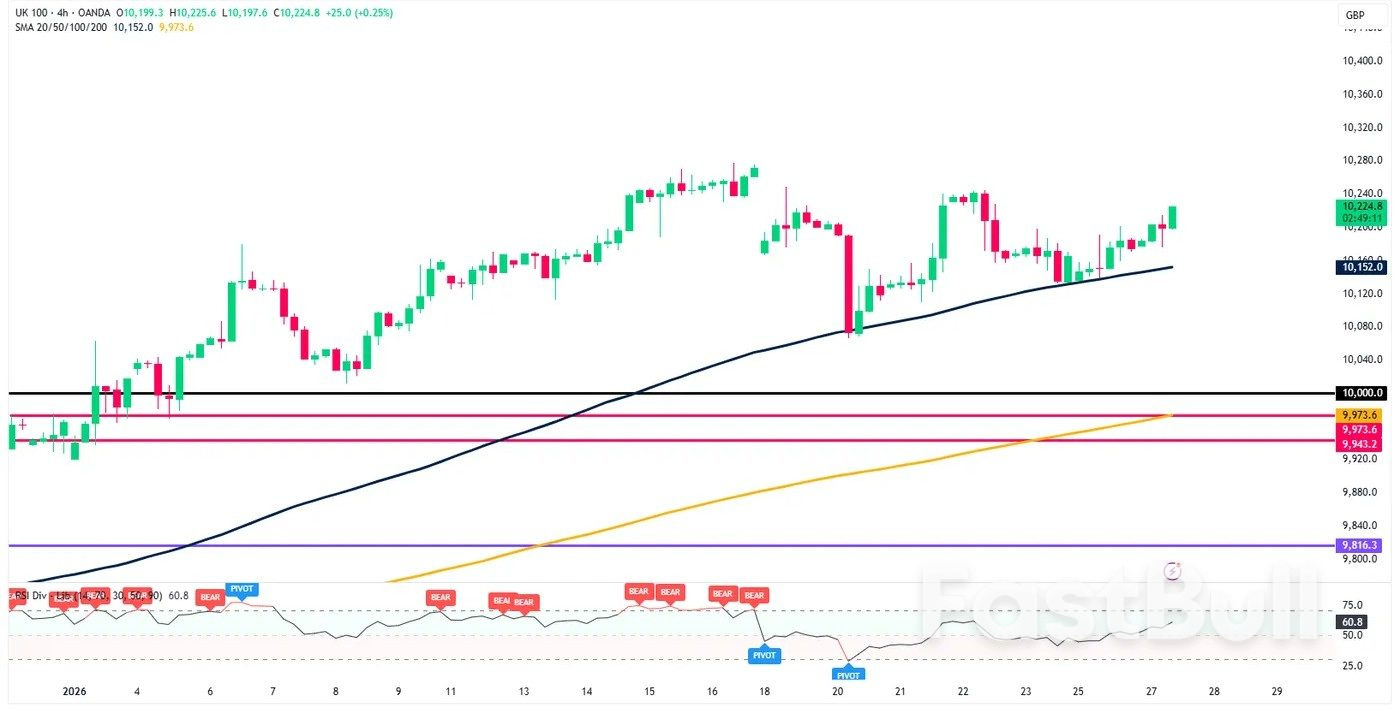 Markets Today: EU/India Reach Trade Deal, Gold Holds Highs, Puma Soars 19%, FTSE 100 Eyes Further Gains_3 Markets Today: EU/India Reach Trade Deal, Gold Holds Highs, Puma Soars 19%, FTSE 100 Eyes Further Gains_3