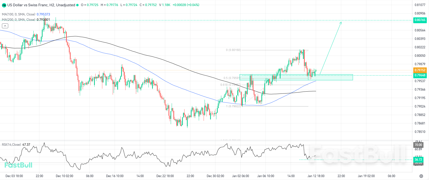 Bulls Eye Strategic Rebound From Key Horizontal Support Confluence_1 Bulls Eye Strategic Rebound From Key Horizontal Support Confluence_1
